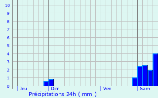 Graphique des précipitations prvues pour Caudis-de-Conflent