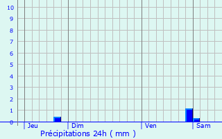 Graphique des précipitations prvues pour Aubou