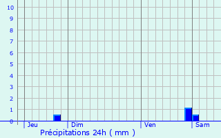 Graphique des précipitations prvues pour Rembercourt-Sommaisne