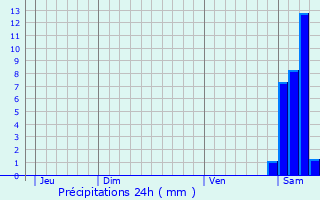 Graphique des précipitations prvues pour Garlin