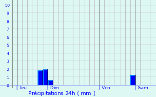 Graphique des précipitations prvues pour Caen