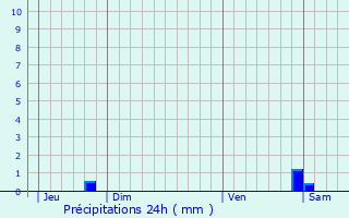 Graphique des précipitations prvues pour Les parges