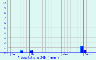 Graphique des précipitations prvues pour Charnay-ls-Mcon