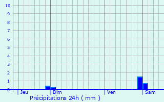 Graphique des précipitations prvues pour Kilstett