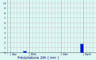 Graphique des précipitations prvues pour Moivrons