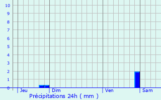 Graphique des précipitations prvues pour Germiny