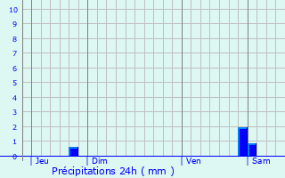 Graphique des précipitations prvues pour Maizey