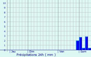 Graphique des précipitations prvues pour Saint-Pierre-du-Mont