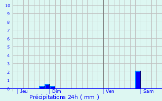 Graphique des précipitations prvues pour Glaucourt