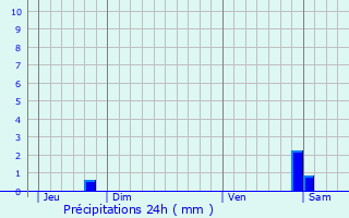 Graphique des précipitations prvues pour Valbois