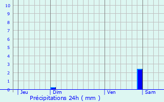 Graphique des précipitations prvues pour Forcelles-sous-Gugney