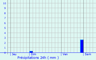 Graphique des précipitations prvues pour Bouzanville