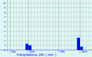 Graphique des précipitations prvues pour Hoenheim