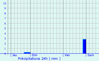 Graphique des précipitations prvues pour Vaudigny