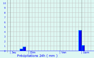 Graphique des précipitations prvues pour Boulay-Moselle