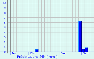 Graphique des précipitations prvues pour Lutterbach