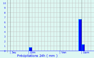 Graphique des précipitations prvues pour Plobsheim