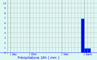 Graphique des précipitations prvues pour Sausheim