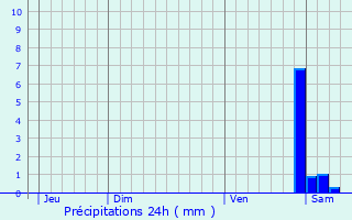 Graphique des précipitations prvues pour Rixheim