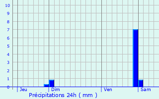 Graphique des précipitations prvues pour Hindisheim