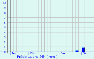 Graphique des précipitations prvues pour Uberach