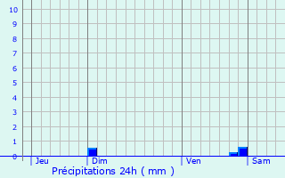 Graphique des précipitations prvues pour Chauvac