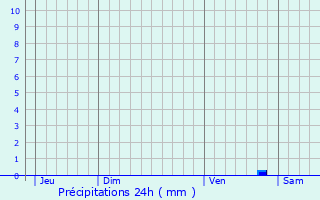 Graphique des précipitations prvues pour Dompierre-sur-Yon