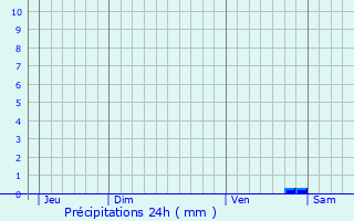 Graphique des précipitations prvues pour Favalello