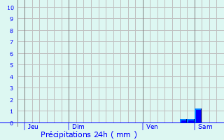 Graphique des précipitations prvues pour Thal-Marmoutier