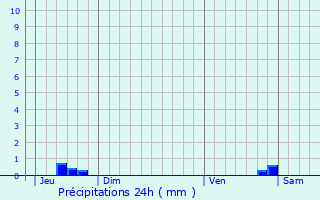 Graphique des précipitations prvues pour Blandas