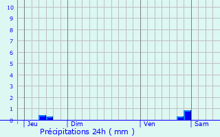 Graphique des précipitations prvues pour Notre-Dame-de-la-Rouvire