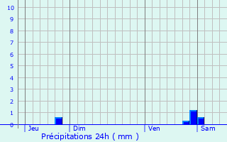 Graphique des précipitations prvues pour Andernay
