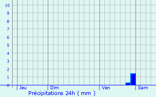 Graphique des précipitations prvues pour Viglain