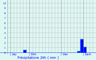 Graphique des précipitations prvues pour Vadonville