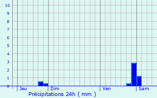 Graphique des précipitations prvues pour Chonville-Malaumont