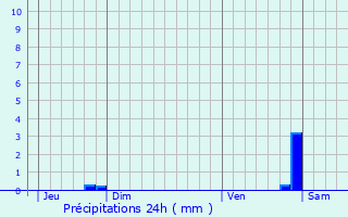 Graphique des précipitations prvues pour Pettonville