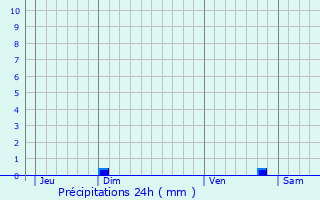Graphique des précipitations prvues pour Beuil