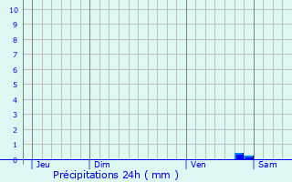 Graphique des précipitations prvues pour La Chapelle-aux-Lys