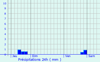 Graphique des précipitations prvues pour Alzon