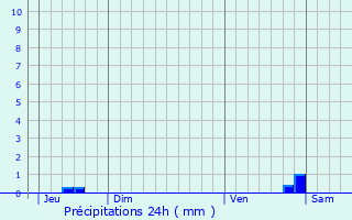 Graphique des précipitations prvues pour Saumane