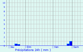 Graphique des précipitations prvues pour Les Plantiers