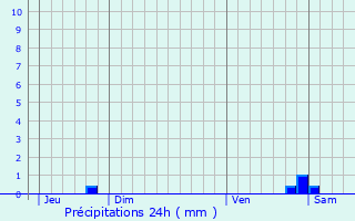 Graphique des précipitations prvues pour Chtelraould-Saint-Louvent