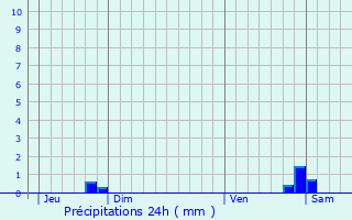 Graphique des précipitations prvues pour Vouillers