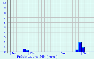 Graphique des précipitations prvues pour Saudrupt