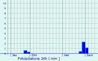 Graphique des précipitations prvues pour Guerpont