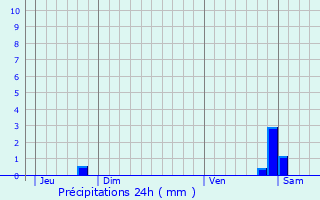 Graphique des précipitations prvues pour Boncourt-sur-Meuse