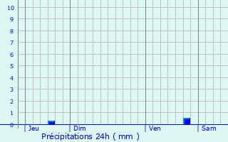 Graphique des précipitations prvues pour Bonnevaux