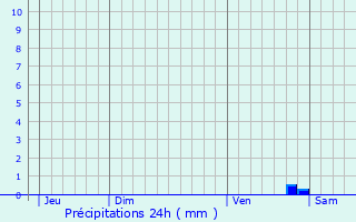 Graphique des précipitations prvues pour Ortiporio
