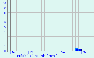 Graphique des précipitations prvues pour Lano