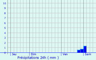 Graphique des précipitations prvues pour Birkenwald